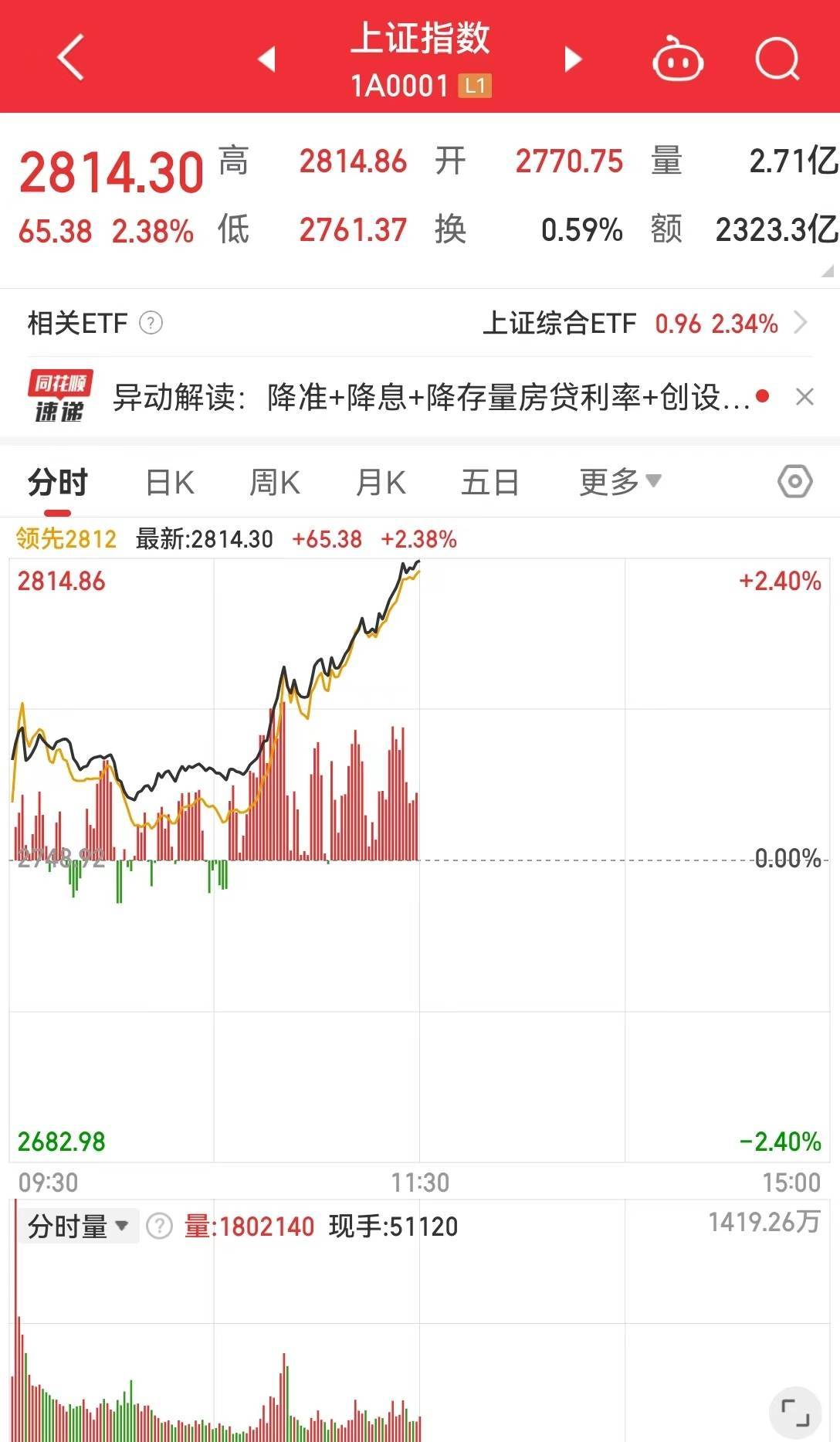 A股、港股、人民币集体飙升！创业板指涨超3%，沪指收复2800点