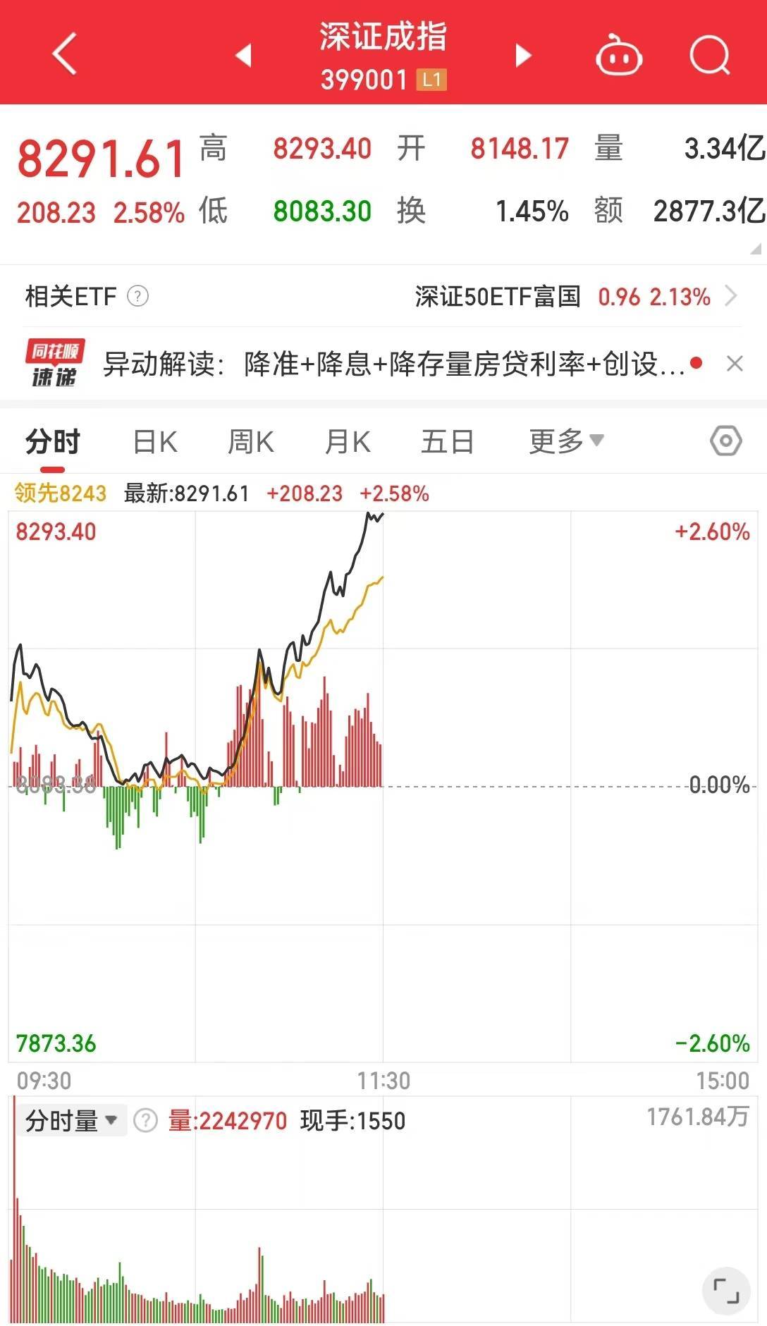 A股、港股、人民币集体飙升！创业板指涨超3%，沪指收复2800点