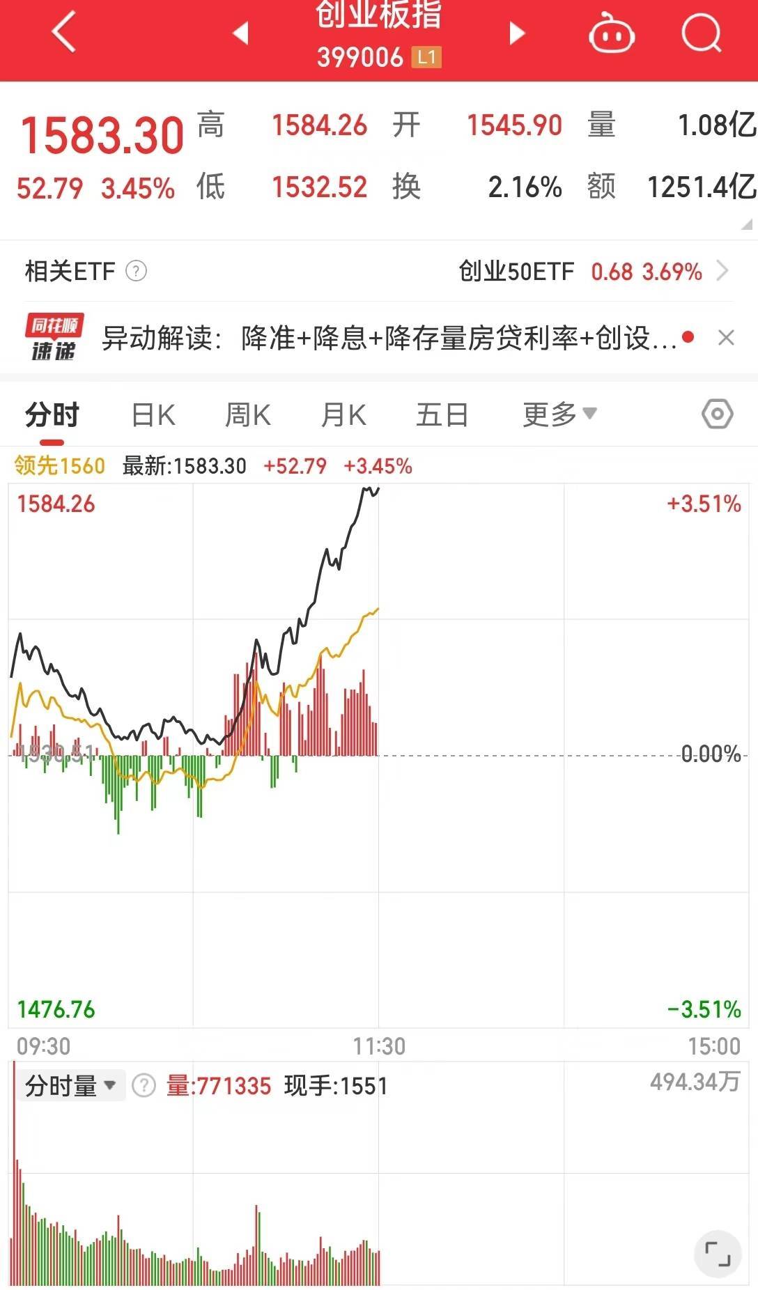 A股、港股、人民币集体飙升！创业板指涨超3%，沪指收复2800点