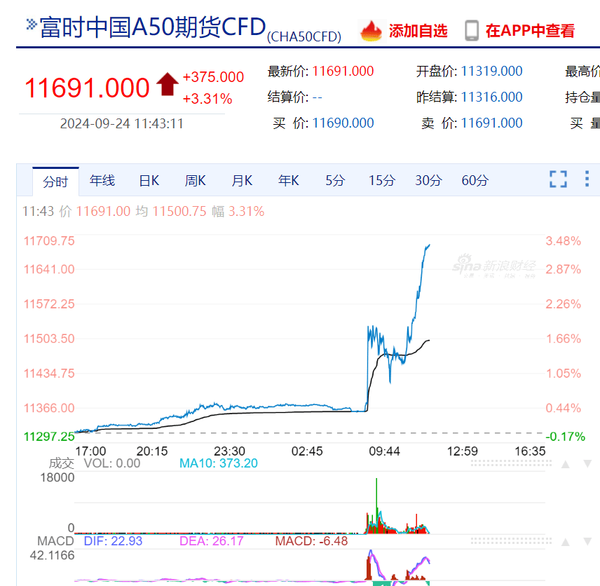 A股、港股、人民币集体飙升！创业板指涨超3%，沪指收复2800点