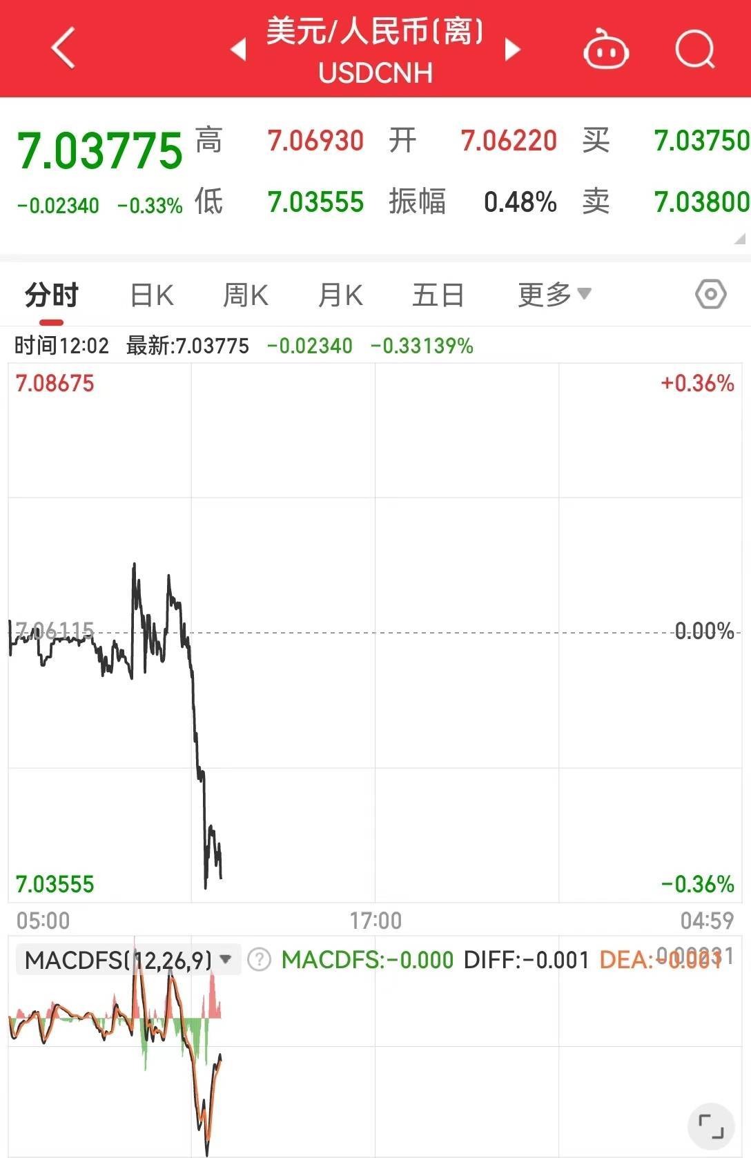 A股、港股、人民币集体飙升！创业板指涨超3%，沪指收复2800点