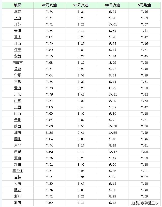玉米价格“一夜飙升”！9月3日，调价后92号汽油价格，油价要降？