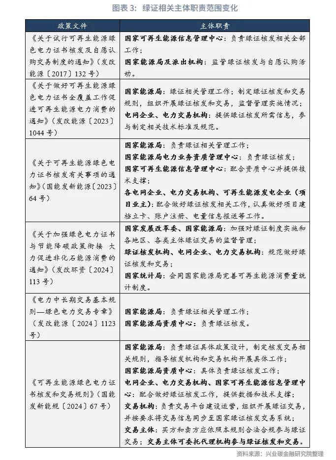 绿色金融 | 绿证市场交易规则正式落地——评《可再生能源绿色电力证书核发和交易规则》