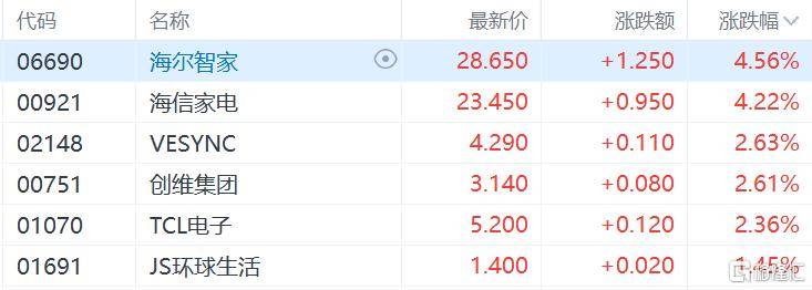 港股收评：尾盘爆拉！科指大涨4.3%，恒指重上2万点，金融股、科技股、内房股齐涨