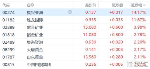 港股收评：尾盘爆拉！科指大涨4.3%，恒指重上2万点，金融股、科技股、内房股齐涨