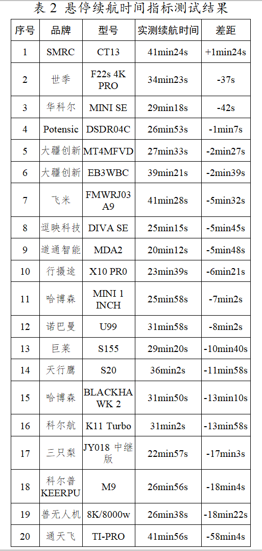 20款消费级无人机实测，省消委会指引：这些“坑”别踩！