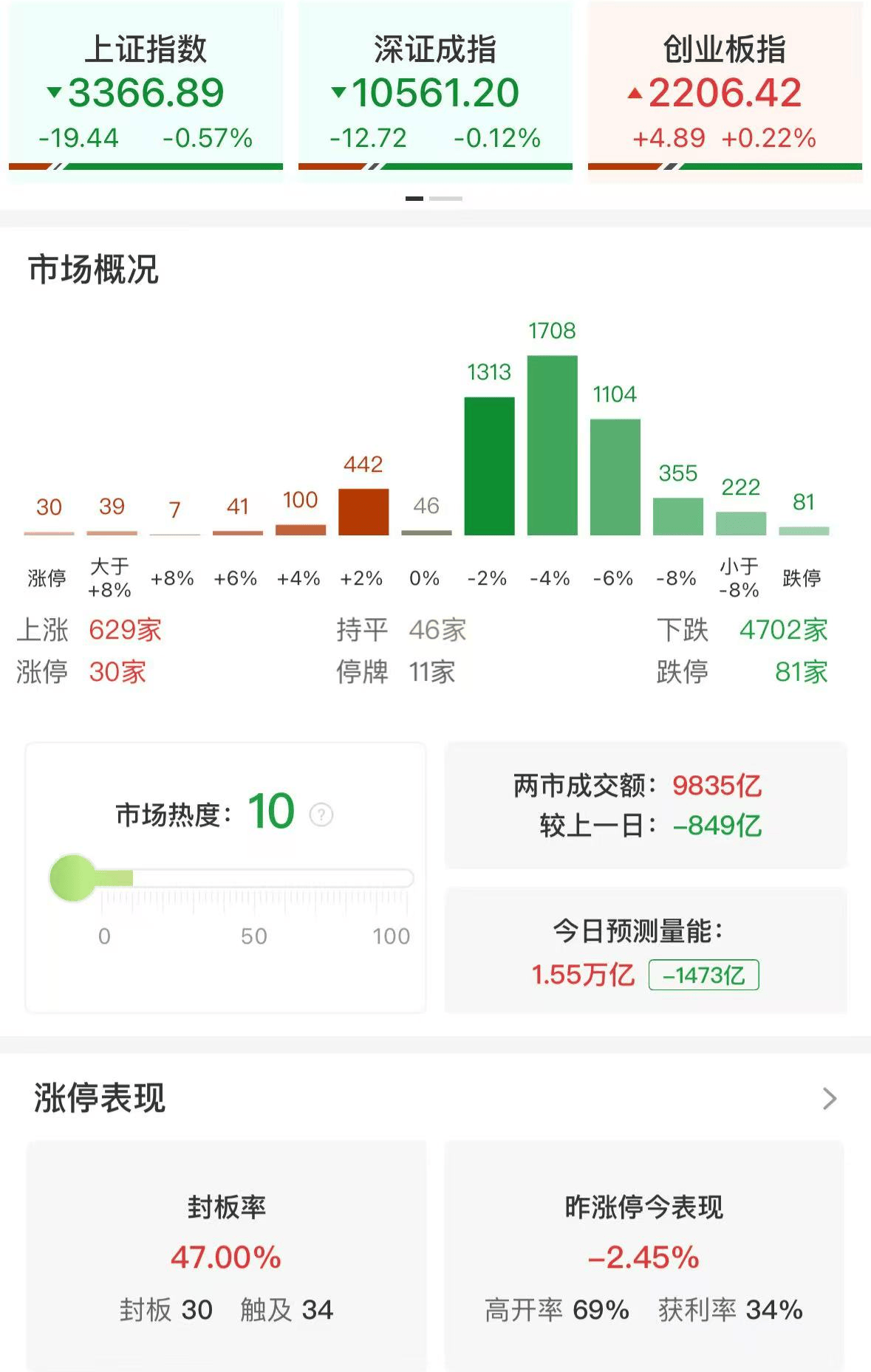 A股午评：沪指跌0.57%创指涨0.22%，高位股退潮，AI应用、大消费板块多股跌停！超4700股飘绿，成交9925亿缩量855亿