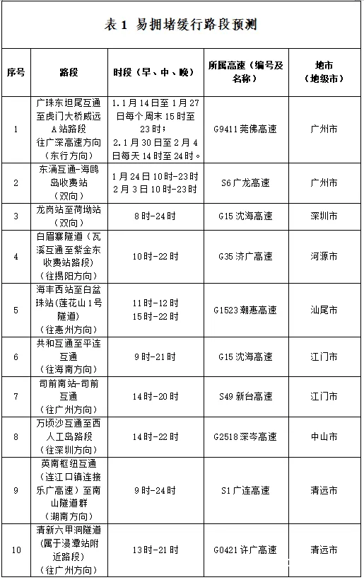 堵堵堵！“六个小时还没出广东”，这份春运避堵攻略收好了！