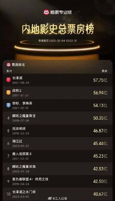 票房突破43亿元！《流浪地球》给《哪吒之魔童闹海》做贺图冲上热搜