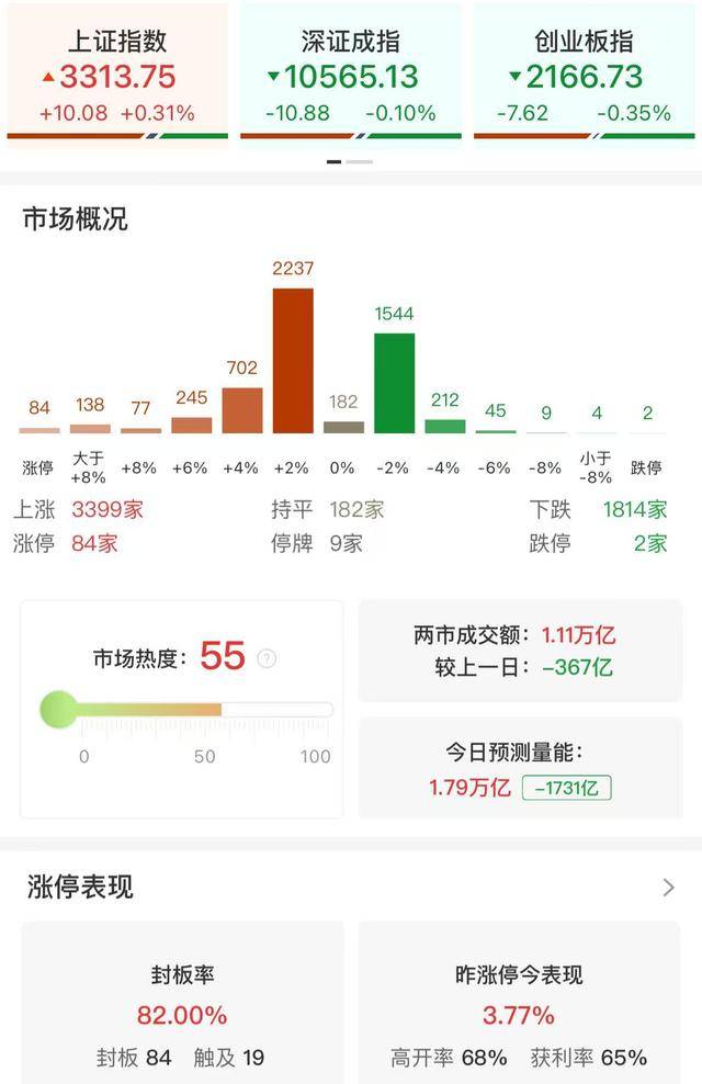午评：沪指半日涨0.31% AI应用方向集体爆发