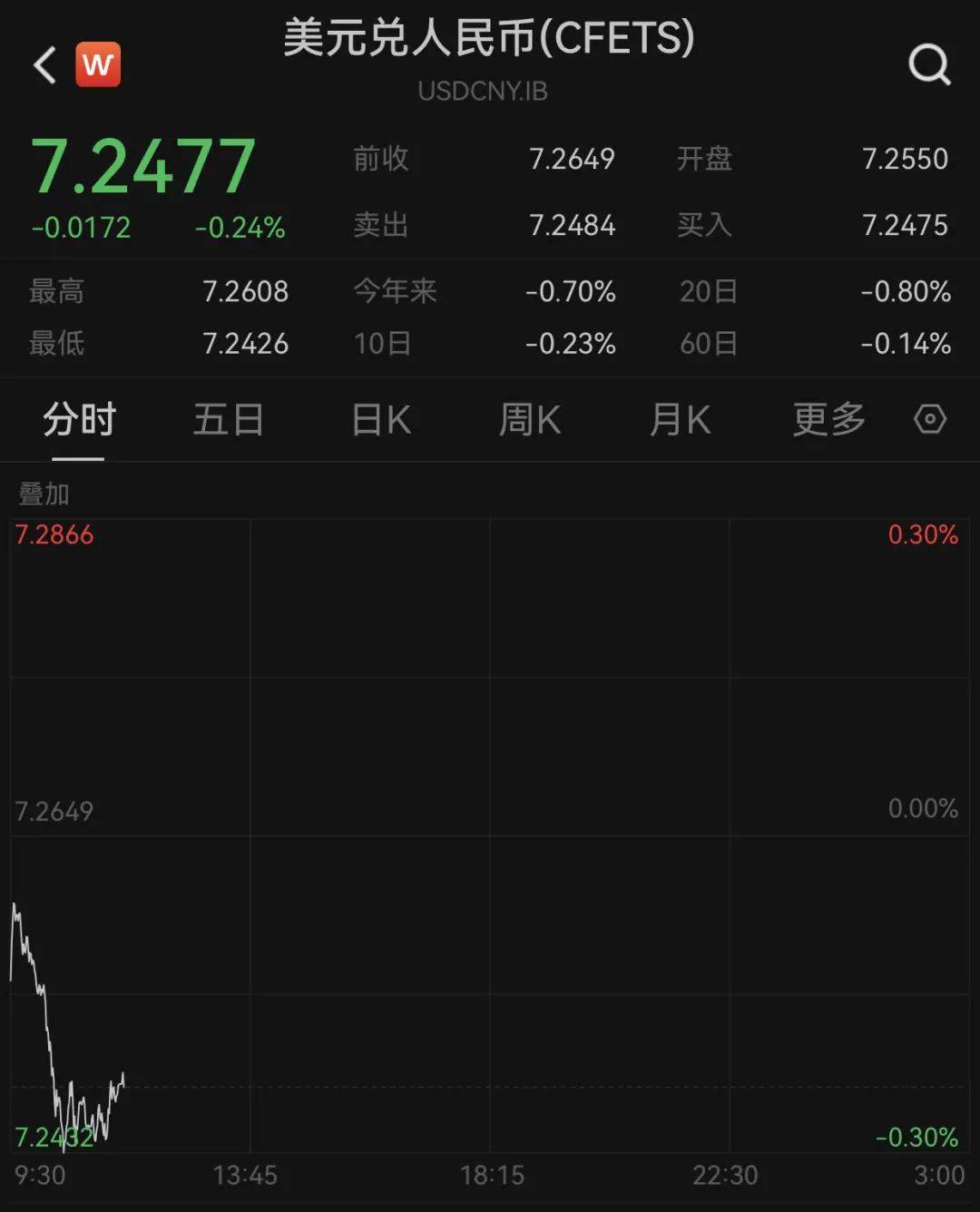 人民币，大涨！