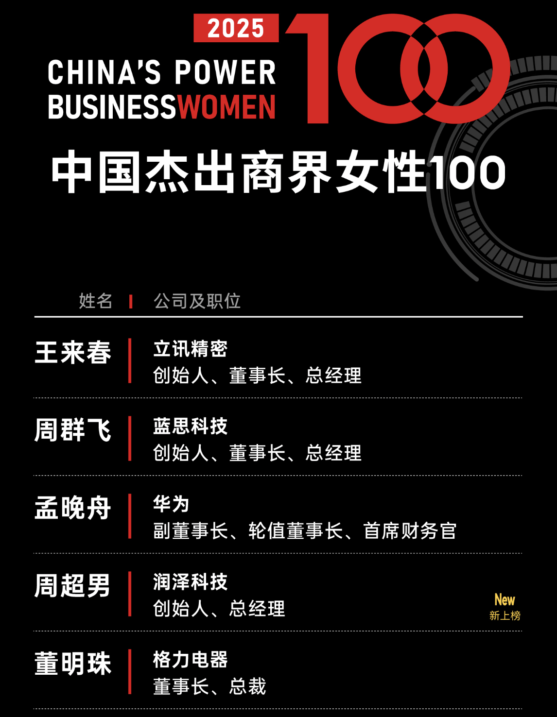 年薪达945万！80后美的集团女副总裁首次登上福布斯榜，孟晚舟、董明珠排第三、第五