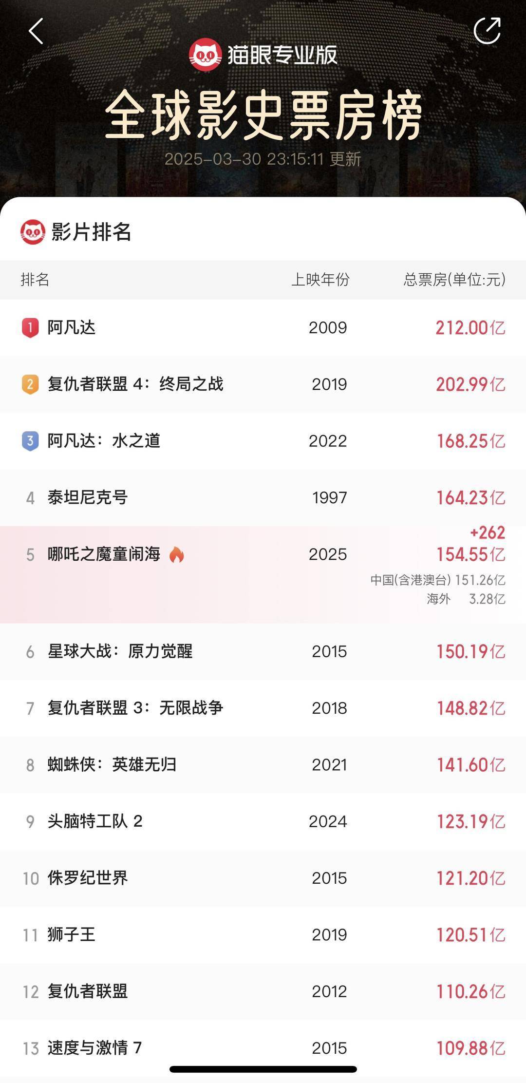 《哪吒2》冲击全球票房第四！英国粉丝观影会座无虚席