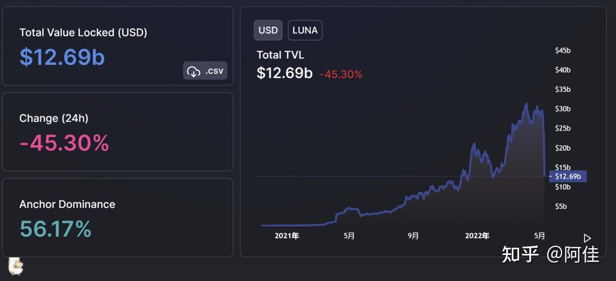 LUNA暴跌(luna暴跌多少倍)