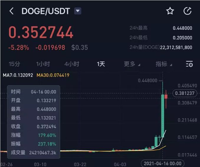 狗币的今日价格(狗币的今日价格美元)
