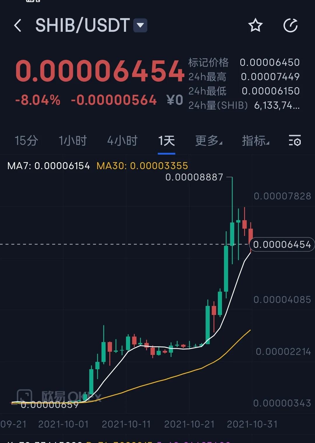 SHIB币最新价格(狗狗币)