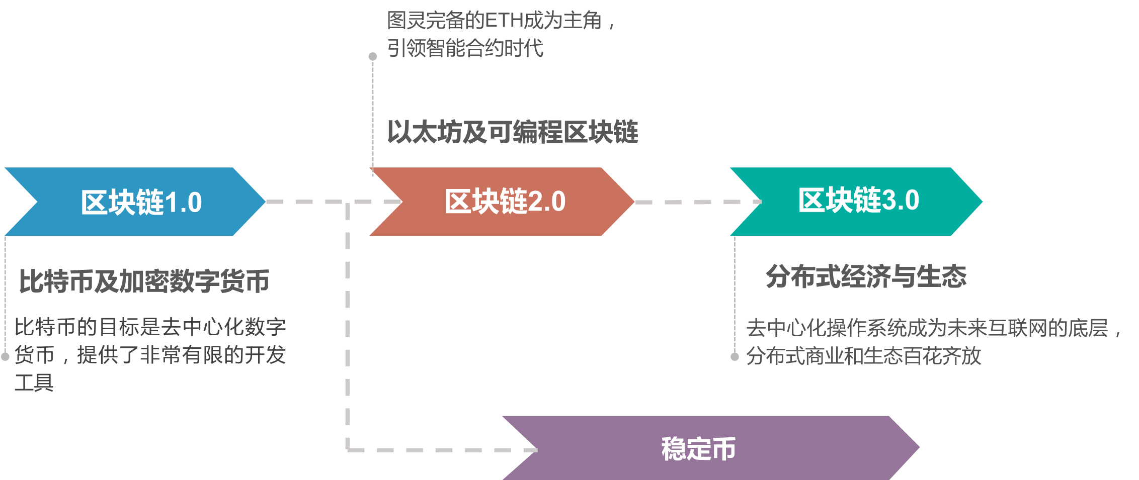 区块链(区块链dapp开发)