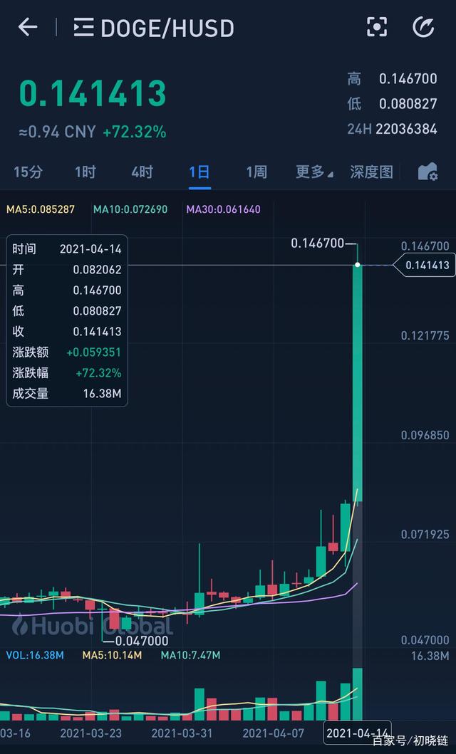 狗狗币今日最新价格(狗狗币今日最新价格人民币)