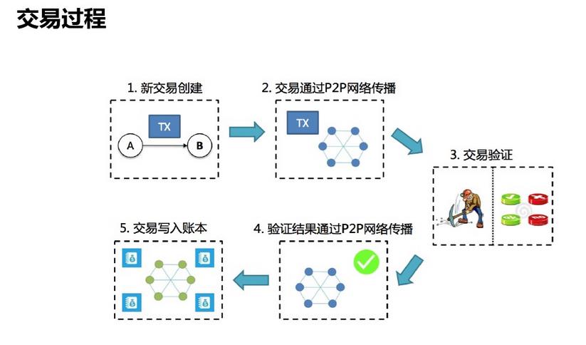 区块链技术(区块链技术专业学什么)