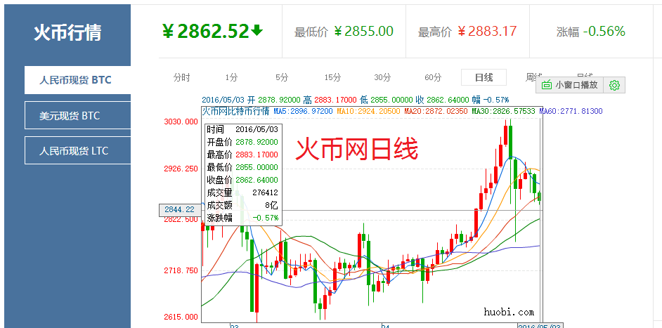 比特币价格(比特币价格最高是什么时候)