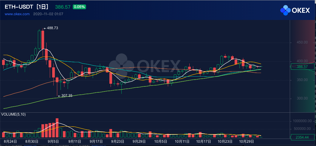 eth价格(eth价格今日行情预计走向)
