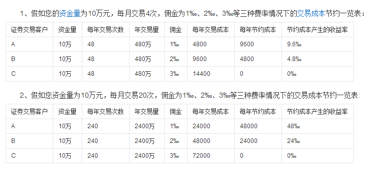 外汇的交易费(外汇的交易费用)