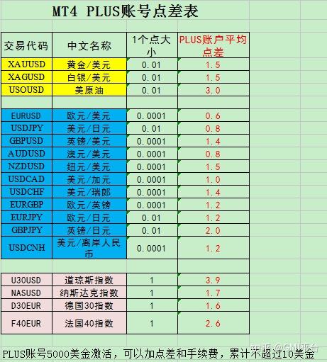 外汇点差多少(外汇点差在多少正常)