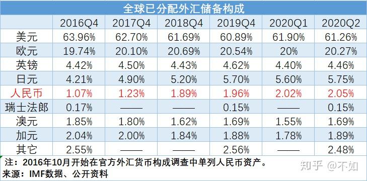 外汇储备的构成(外汇储备的构成及作用包括哪些)