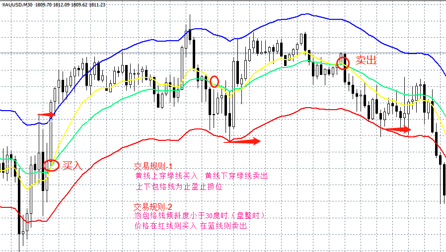 外汇布林带(外汇布林带参数设置的建议)