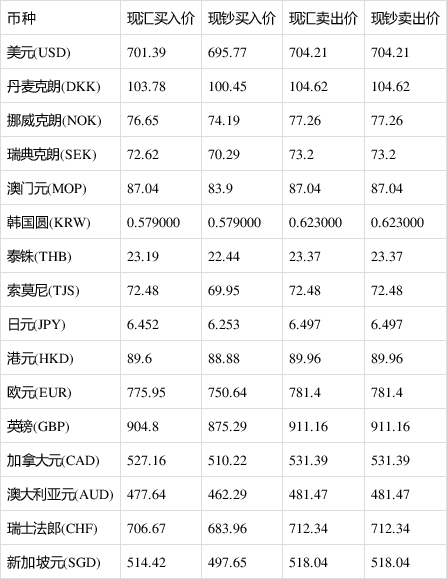 工行外汇手续费(工行外汇转账手续费怎么算)