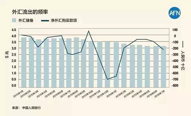 外汇流出(外汇流出为什么会贬值)