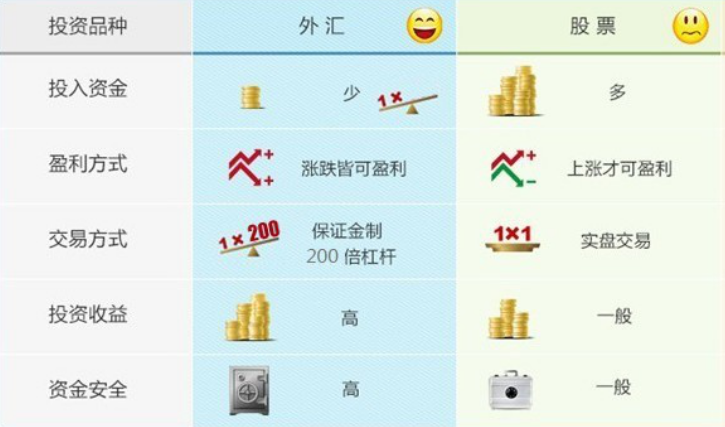 股票外汇区别(外汇和股票有什么区别?哪个比较好?)
