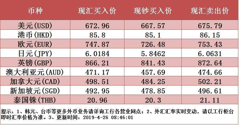 工行外汇买卖(工行外汇买卖和外币兑换区别)