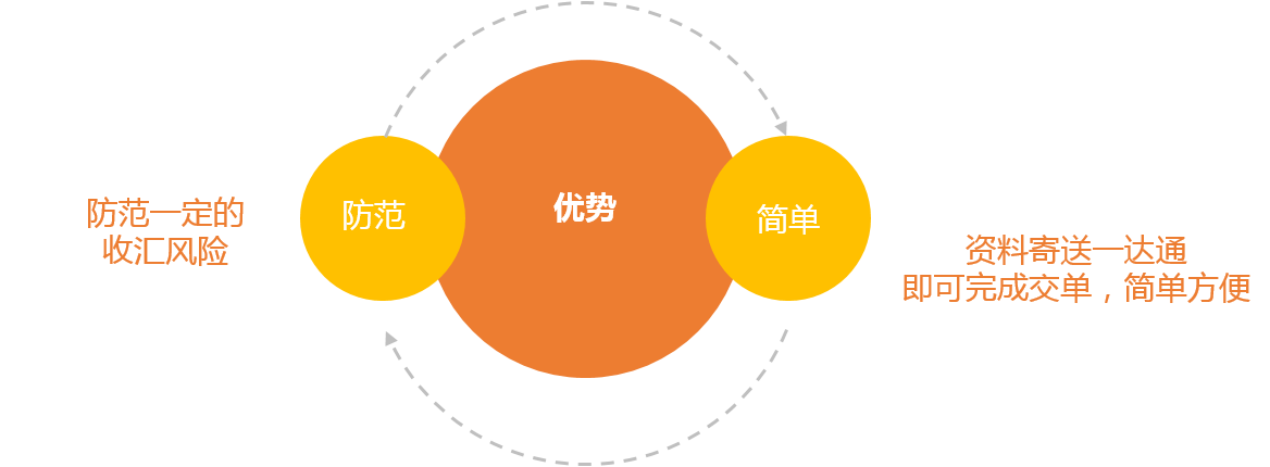 一达通外汇(一达通外汇可以关联几个买家账号吗)