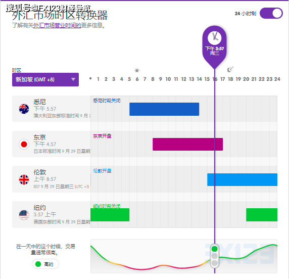 外汇时间段(外汇各时间段特点及交易技巧)