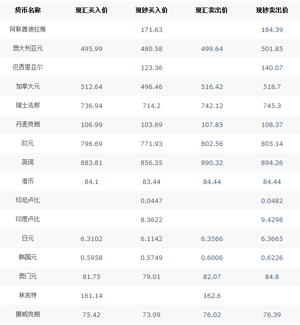 外汇兑换价格(外汇兑换人民币价格)