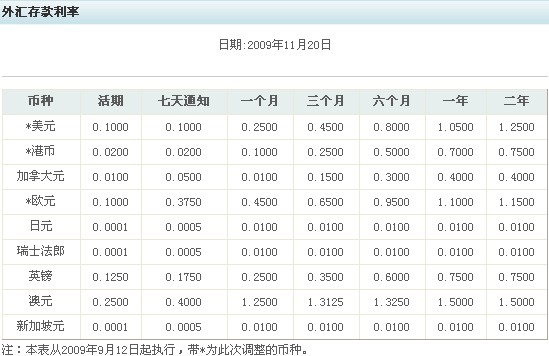 银行外汇利率(银行外汇利率怎么算)
