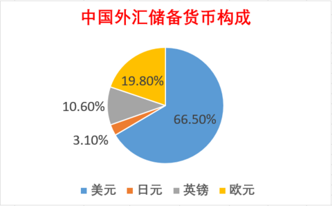 外汇储备投资(外汇储备投资美股)