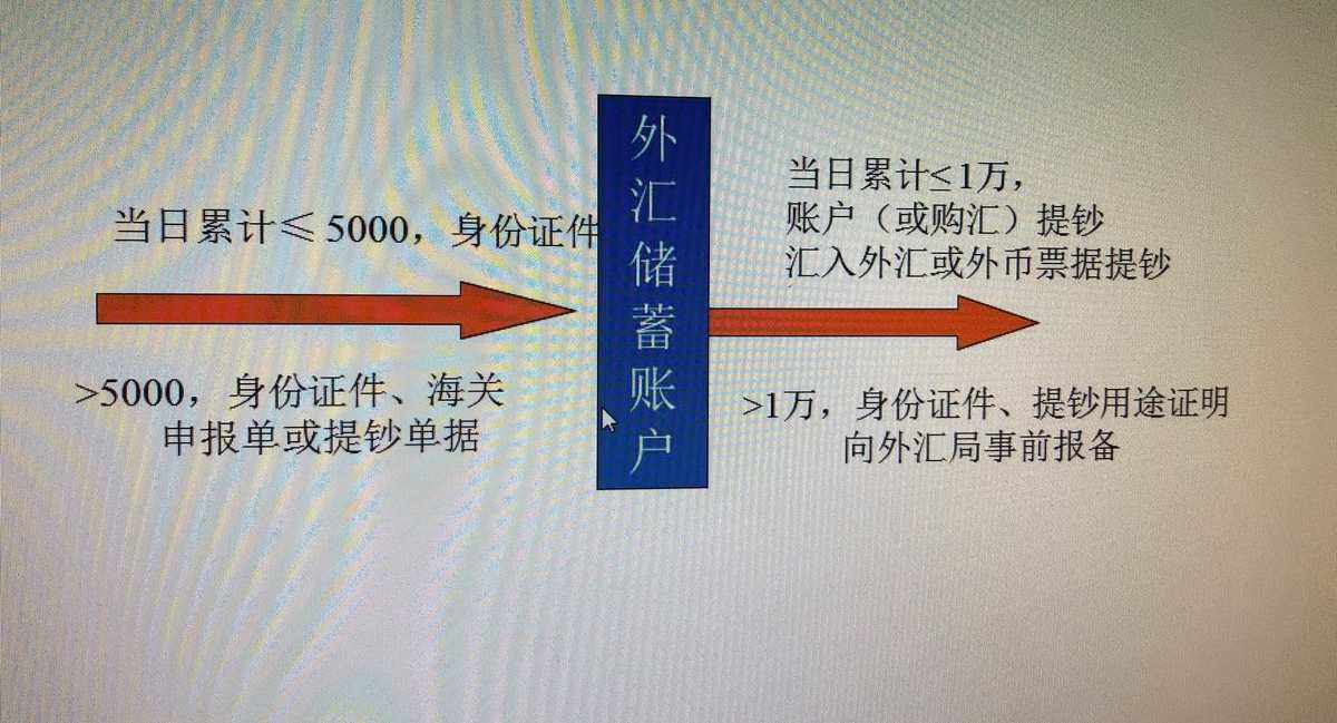 银行外汇结算(银行外汇结算流程)