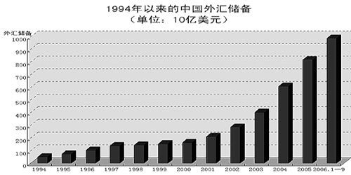 巨额外汇储备(巨额外汇储备的积极作用是什么)
